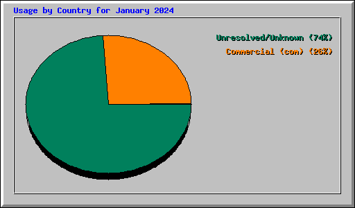 Usage by Country for January 2024