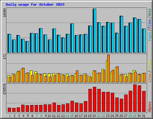 Daily usage for October 2023