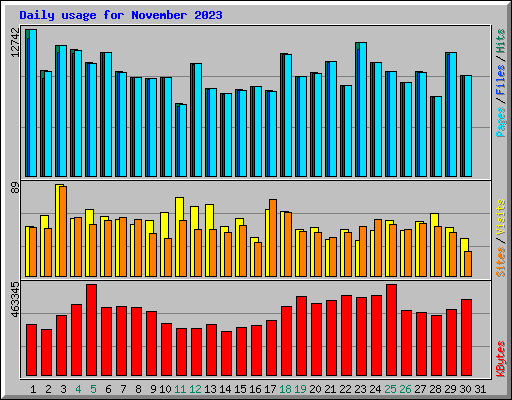 Daily usage for November 2023