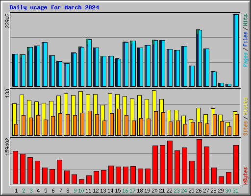 Daily usage for March 2024