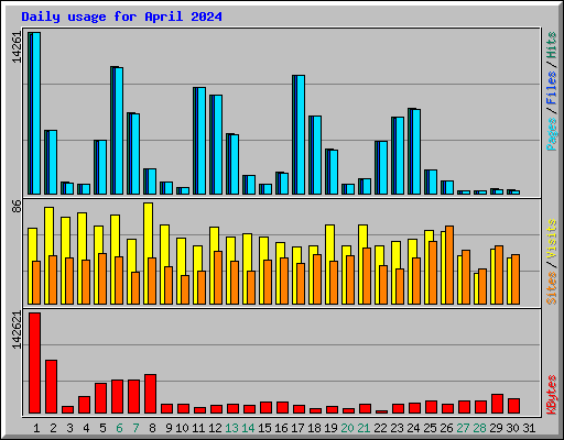 Daily usage for April 2024