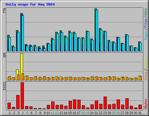 Daily usage for May 2024