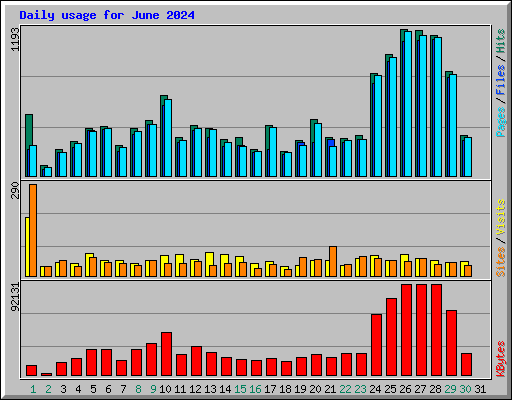 Daily usage for June 2024