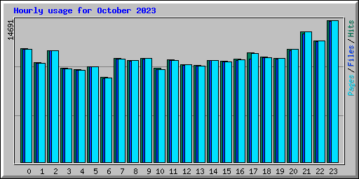 Hourly usage for October 2023